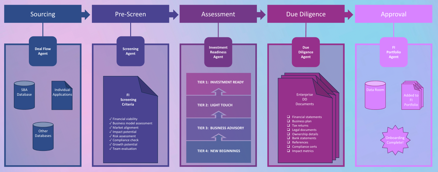Algora User Journey: Sourcing, Pre-Screen, Assessment, Due Diligence, Approval