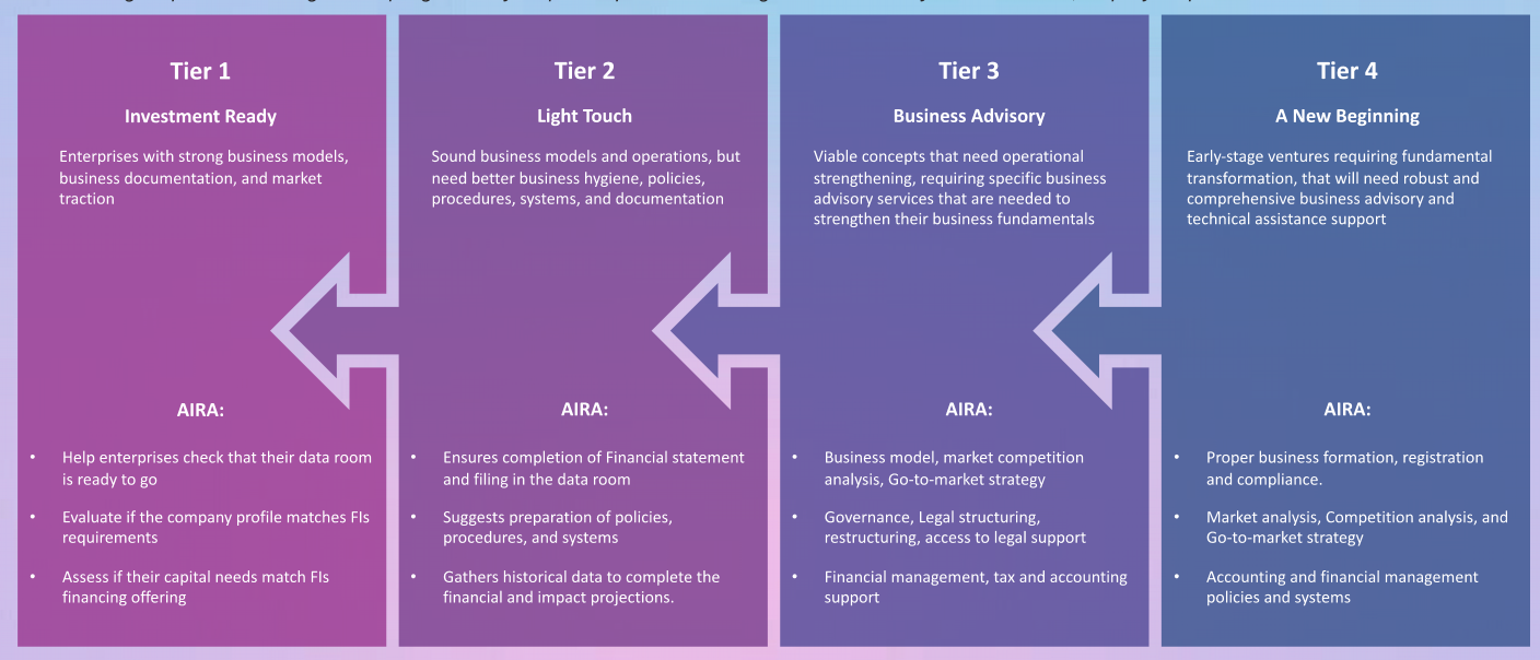 Algora Investment Readiness Agents (AIRA) Tiers