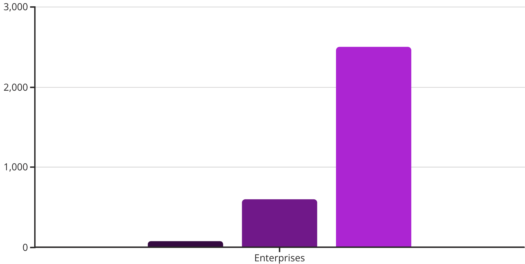 Growth trajectory from Year 1 to Year 5